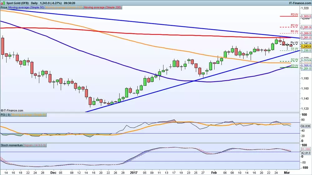 Gold price chart